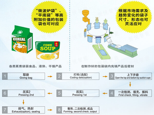  给袋式全自动食品污视频成人工作原理流程图
