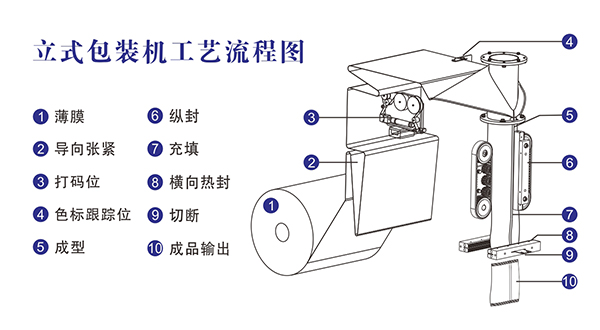 全自动立式颗粒污视频成人工艺流程