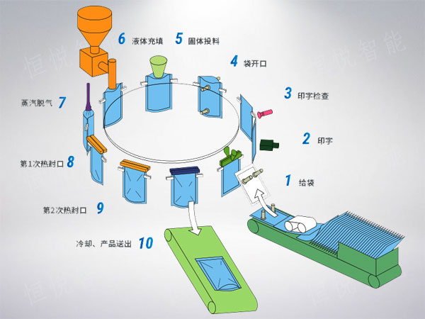 给袋式污视频成人工作原理图