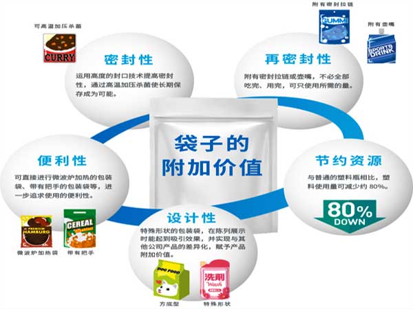 给袋式粉剂污视频成人采用的预制袋型